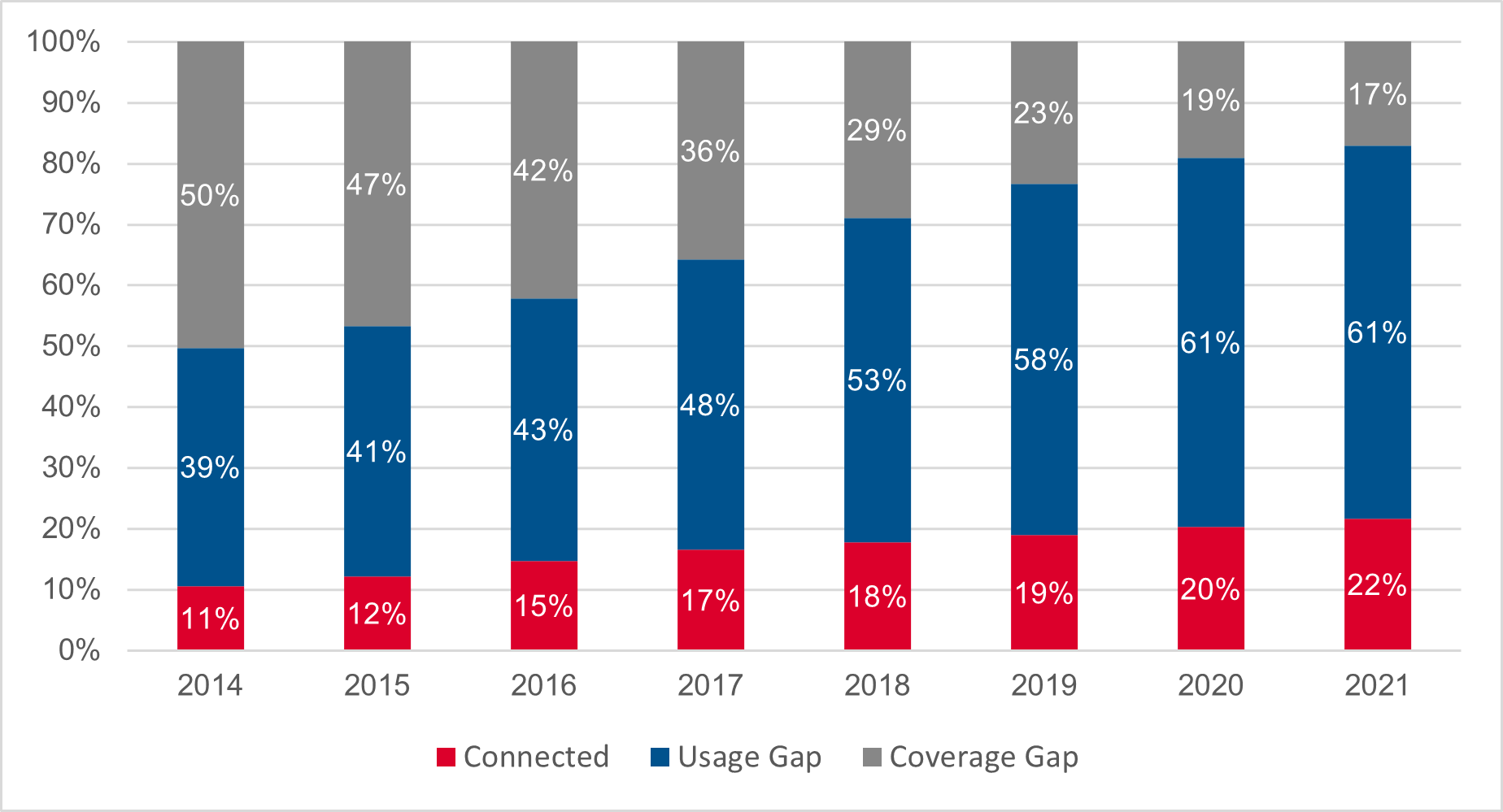 SMARTPHONE COSTS REMAIN MAJOR BARRIER TO MOBILE INTERNET GROWTH IN SUB SAHARAN AFRICA